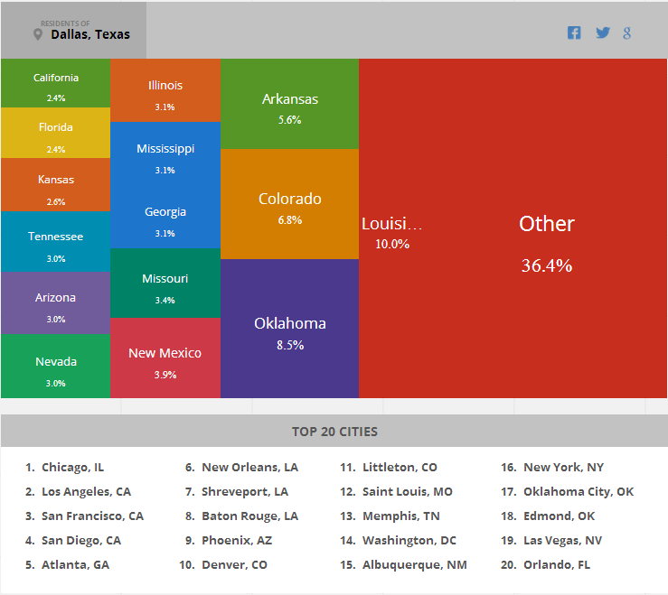 Dallas Mobile Migration Map with Top 20