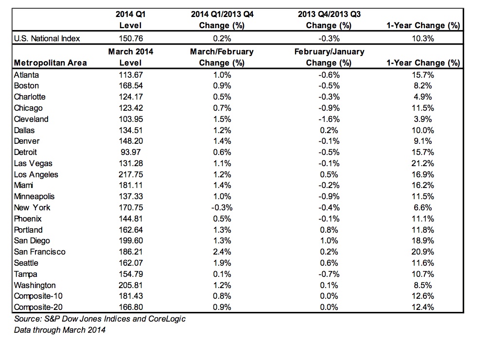 caseshiller May 2014