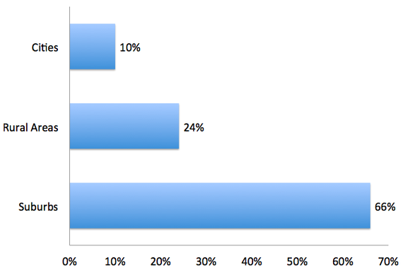 Millenials want to live in burbs