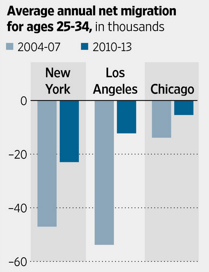 Net migration
