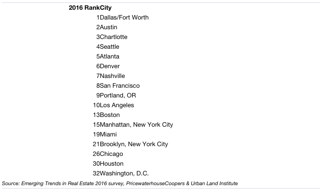 2016 Real Estate Investment Rank