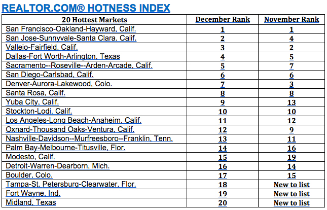 Realtor.com hotness index dec 15