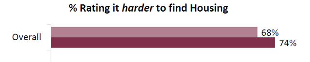Harder to Find Housing