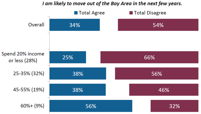 Likely to Leave by Income 1 SM