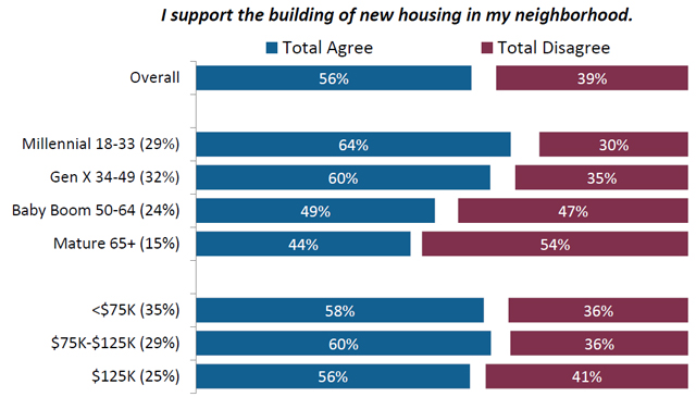 New Housing by Age 1 SM