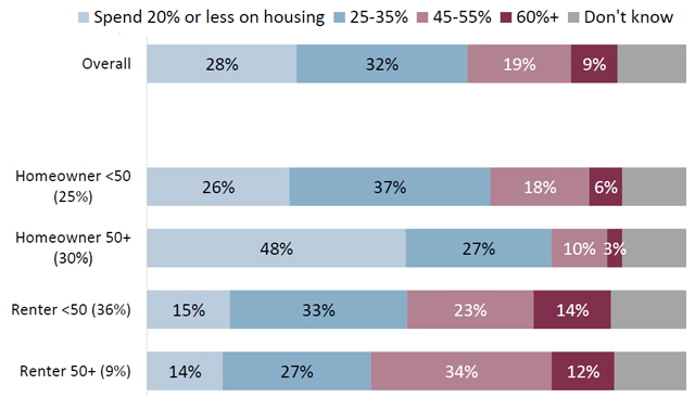 Renters Spend More 1 SM