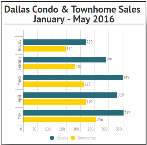 townhome sales
