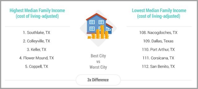 Texas Cities for Families