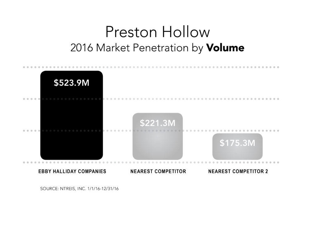 Preston Hollow
