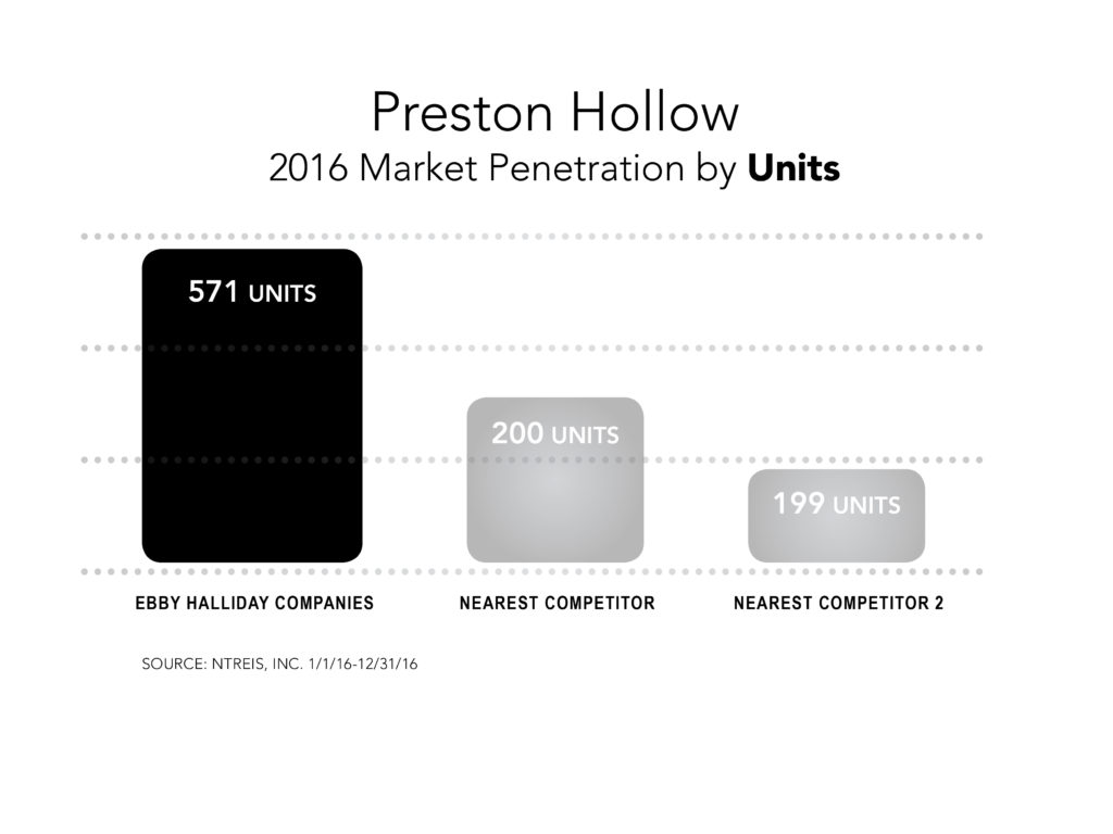 Preston Hollow
