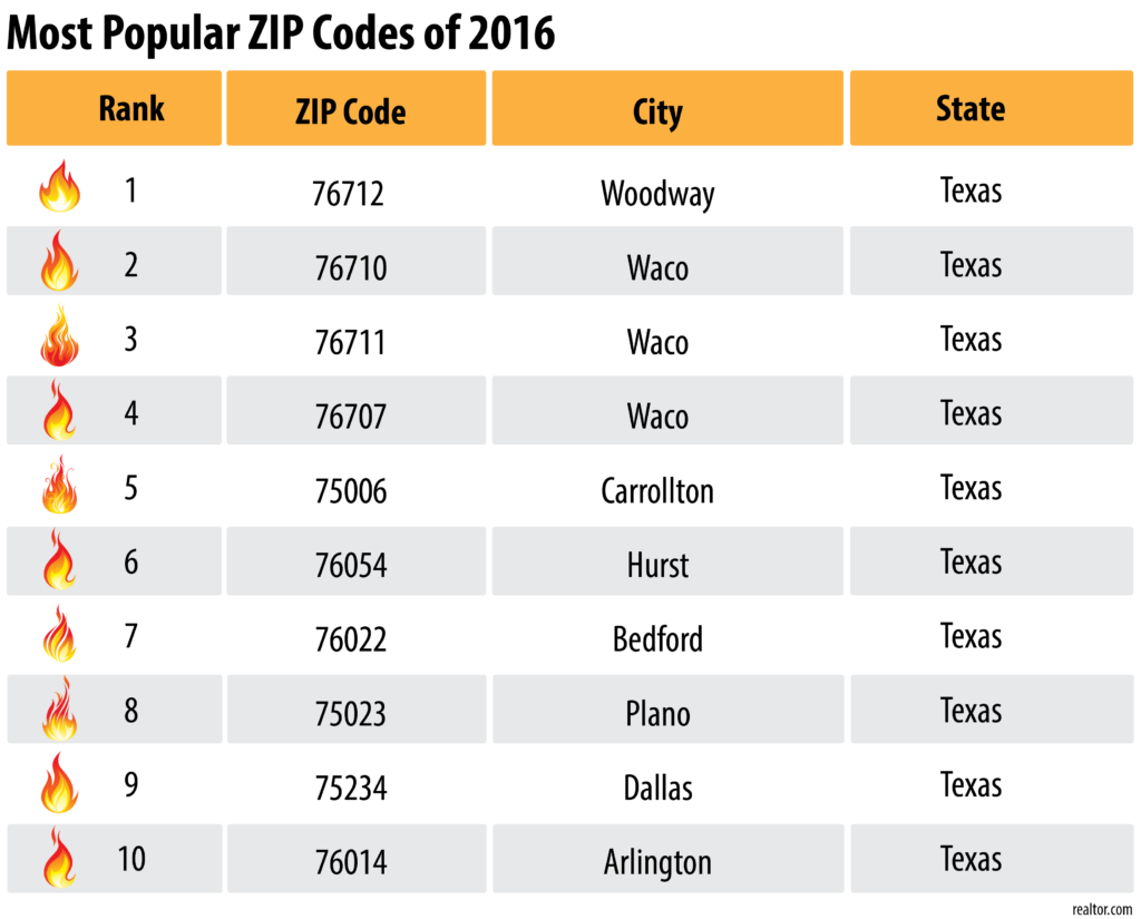 The Most Searched Zip Codes of 2016 Were in the Dallas AREA