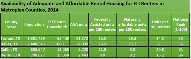 AAA Rental Housing in Metroplex 2014