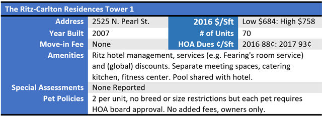 Ritz Tower 1 Chart 2