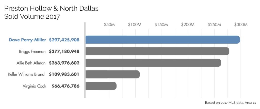Preston Hollow Experts Dave Perry-Miller Real Estate Stake No. 1 Claim in Area 11 | CandysDirt.com