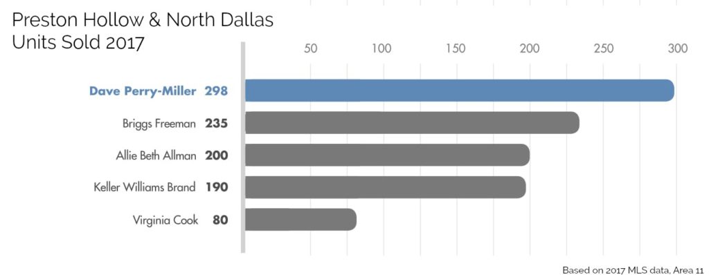 Preston Hollow Experts Dave Perry-Miller Real Estate Stake No. 1 Claim in Area 11 | CandysDirt.com
