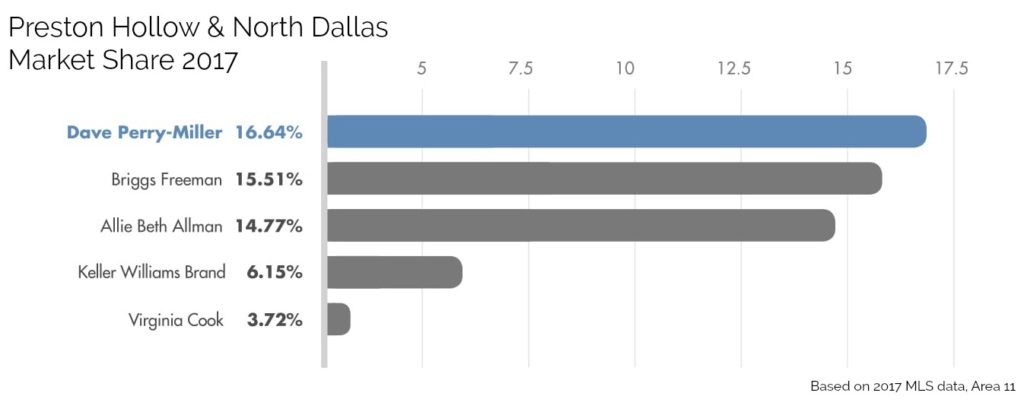 Preston Hollow Experts Dave Perry-Miller Real Estate Stake No. 1 Claim in Area 11 | CandysDirt.com