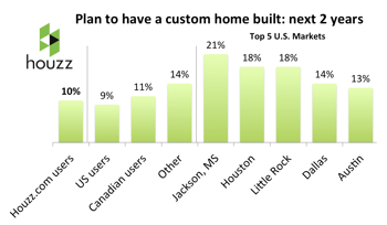 Houzz Remodel Survey