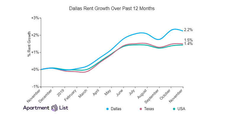 Rent in Dallas has gone up 2.2 percent year over year, but plenty of diamonds in the rough are available for those who aren’t terribly particular about location or size.