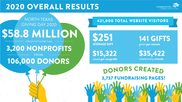 North Texas Giving Day