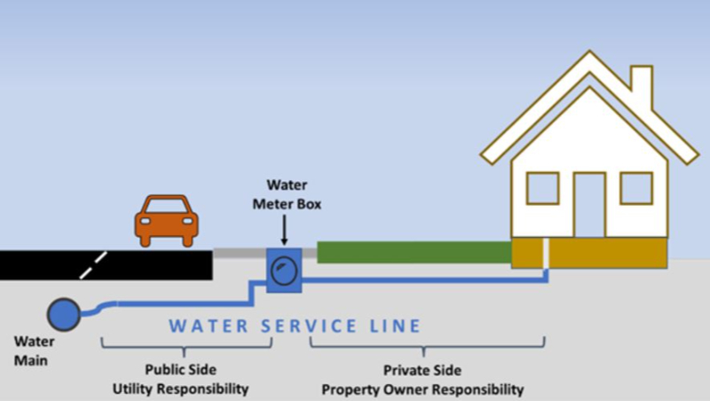 lead, Dallas Water Utilities, safe water