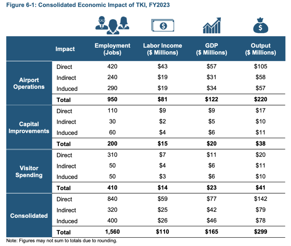 Graphic from McKinney National Airport FY 2023 Economic Impact report