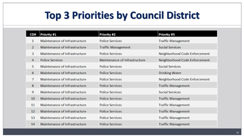 survey, city of dallas