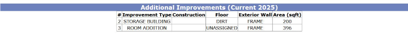grumbling, Dallas County, property taxes