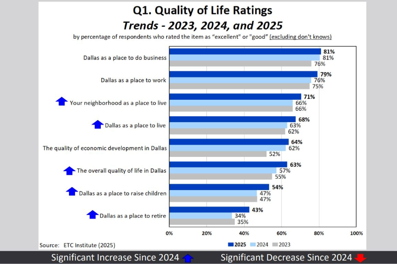 2025 Community Survey, Dallas, City Council