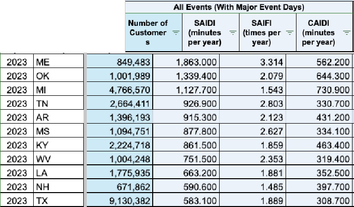 USEIA power outage data IEEE exclusive