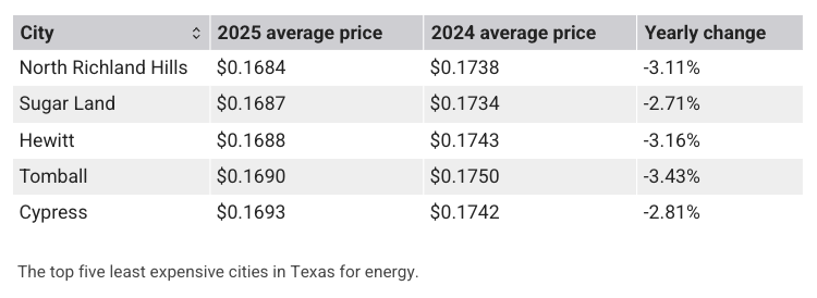 Choose Texas Power graphic cheapest cities