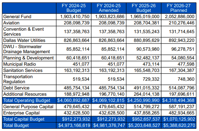 FY 2025-2026 budget overview screenshot