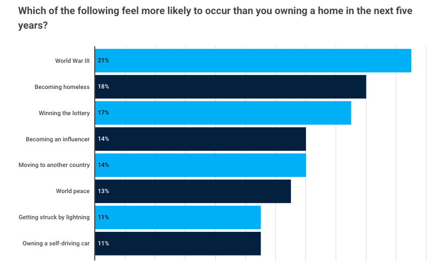 Clever Offers Generation Z question 2