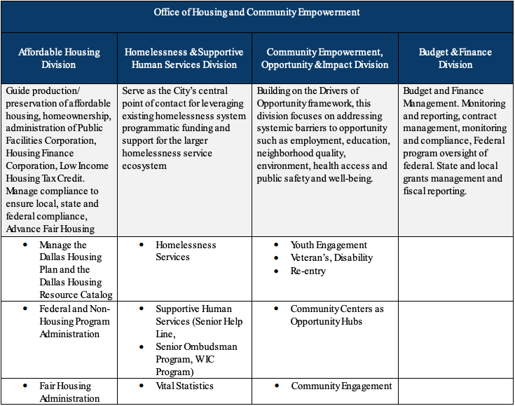 Office of Housing & Community Empowerment divisions