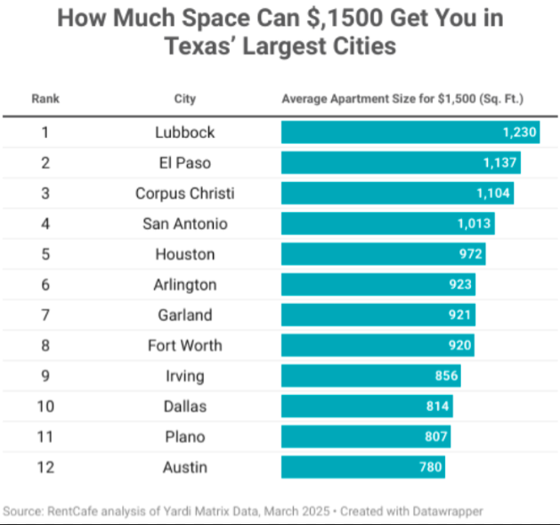 RentCafe biggest TX cities square footage