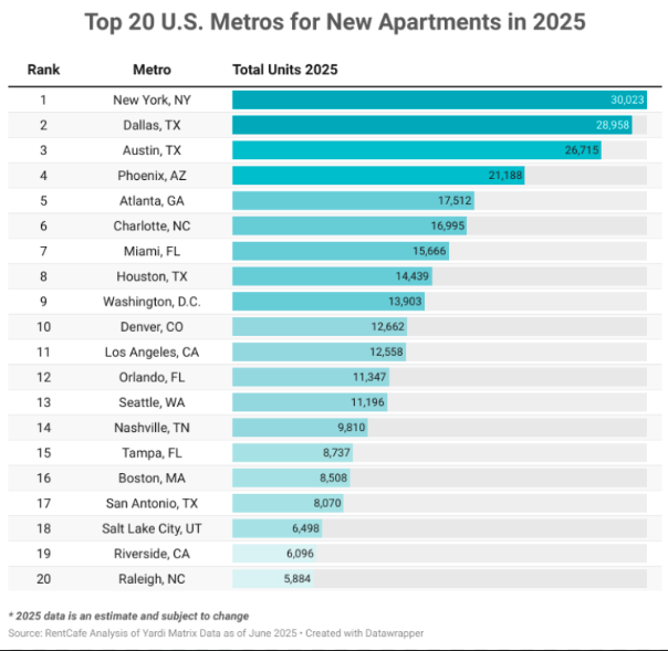 RentCafe new multifamily construction ranking 1