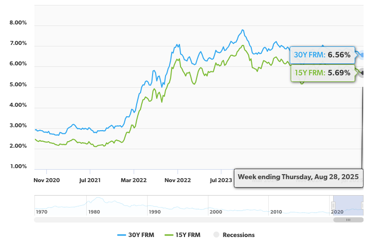 Freddie Mac mortgage rates 8/28/25