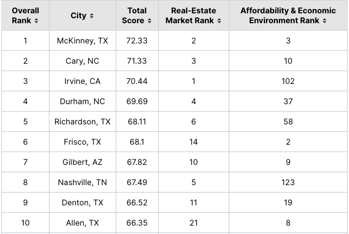 WalletHub best real estate market top 10