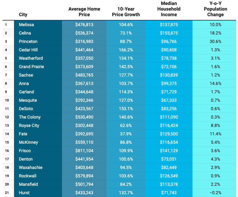 Zoocasa DFW ranking graphic