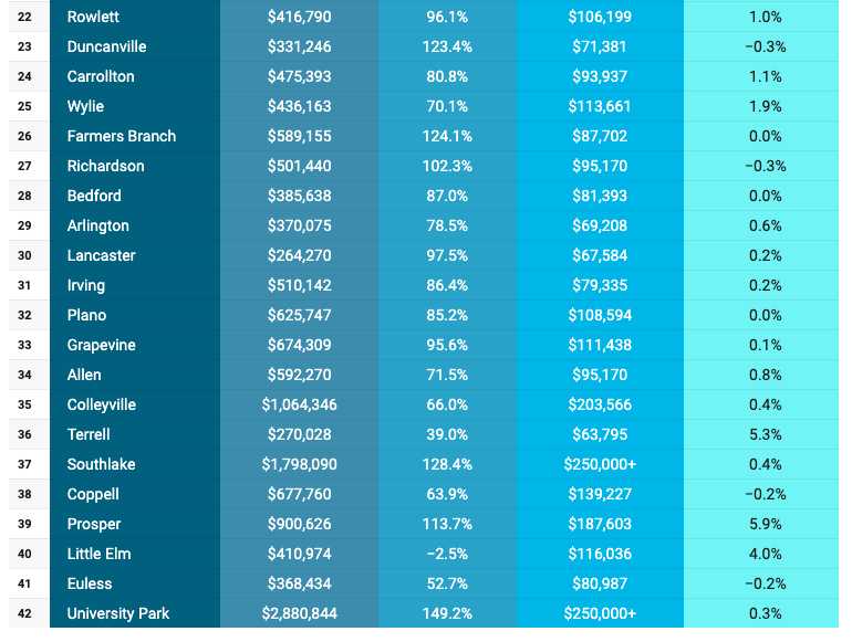 Zoocasa DFW ranking 2