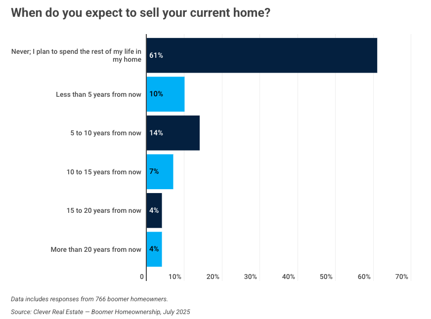Clever Offers baby boomer survey