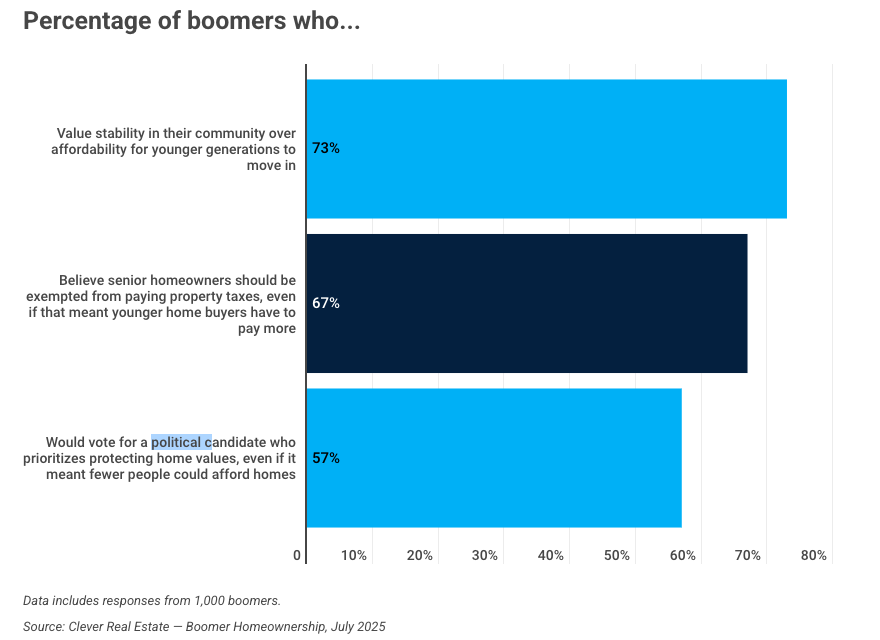 Clever Offers baby boomer survey
