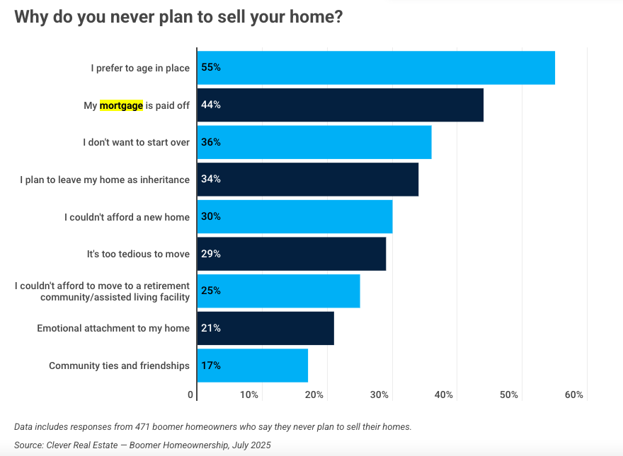 Clever Offers baby boomer survey