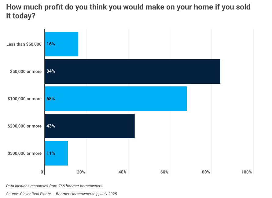 Clever Offers baby boomer survey