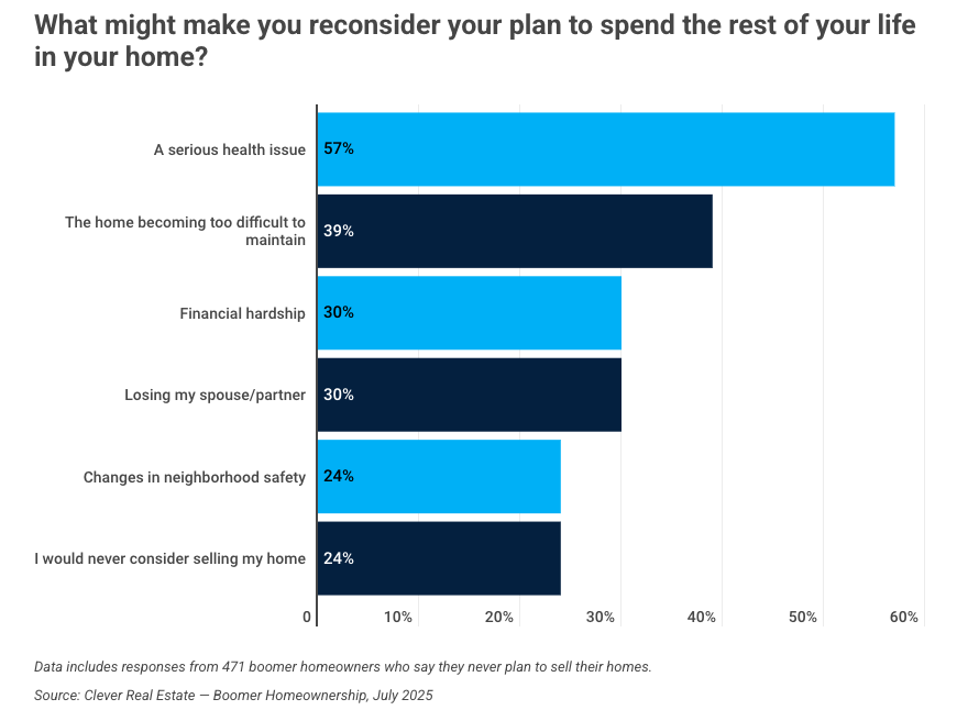 Clever Offers baby boomers survey
