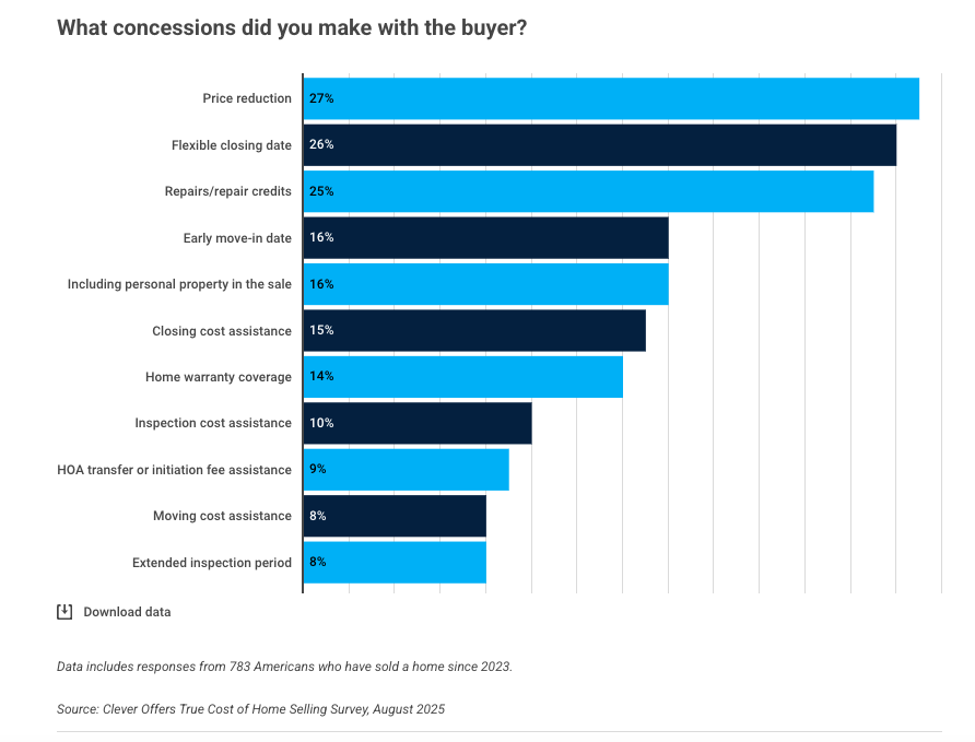 Clever Offers selling cost survey