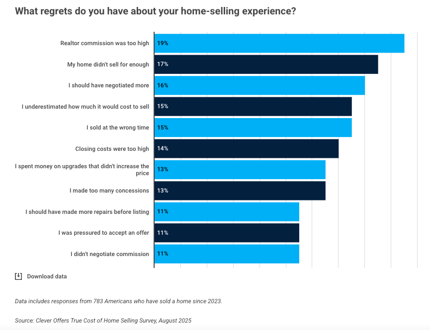 Clever Offers selling cost survey