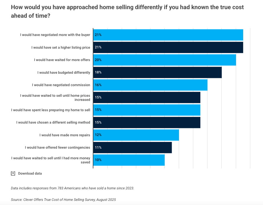 Clever Offers selling cost survey
