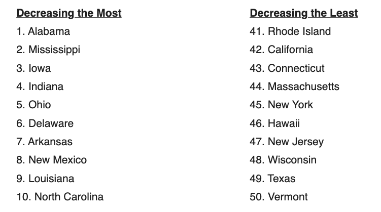WalletHub top and bottom 10 for mortgage rate decrease