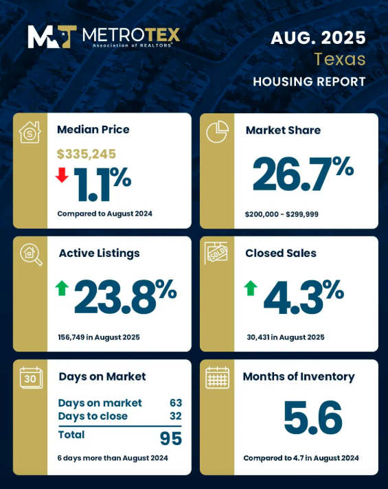 MetroTex housing report August 2025