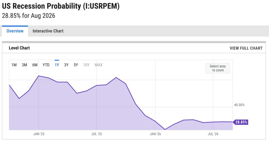 recession probability chart
